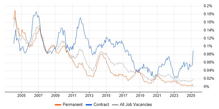 Job vacancy trend for Telecoms Analyst in the UK excluding London