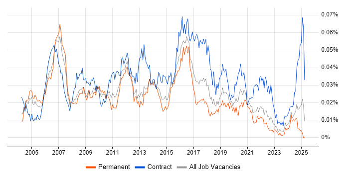 Job vacancy trend for Telecoms Architect in the UK excluding London Job vacancy trend for Telecoms Architect in the UK excluding London