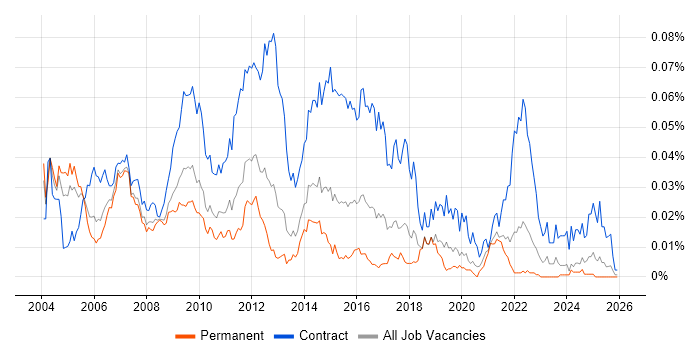 Telecoms Business Analyst job vacancy trend in the UK excluding London