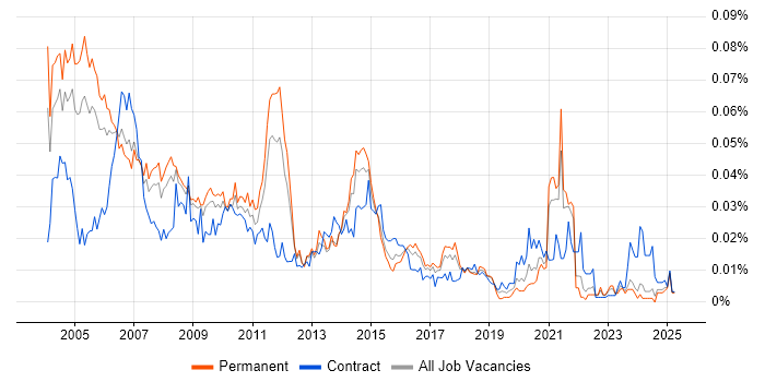 Job vacancy trend for Telecoms Consultant in the UK excluding London Job vacancy trend for Telecoms Consultant in the UK excluding London