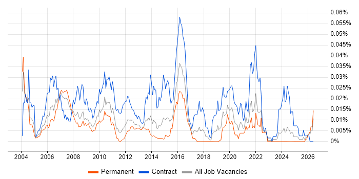 Telecoms Designer job vacancy trend in the UK excluding London