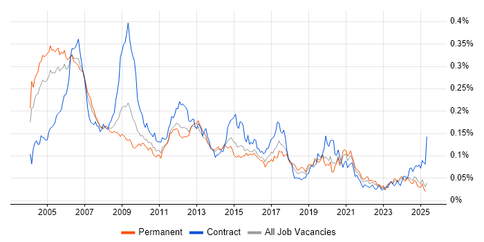 Job vacancy trend for Telecoms Engineer in the UK excluding London Job vacancy trend for Telecoms Engineer in the UK excluding London
