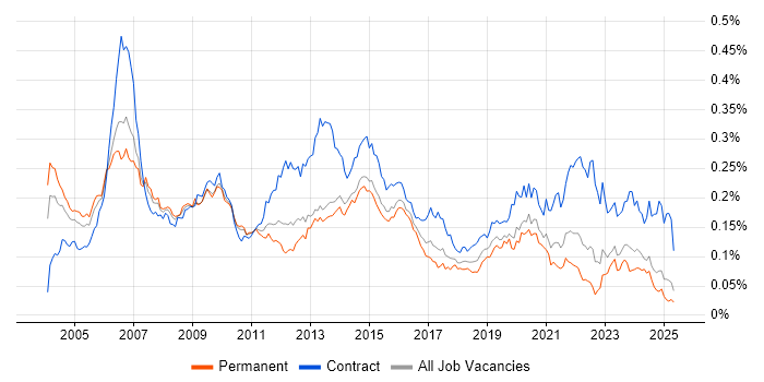 Job vacancy trend for Telecoms Manager in the UK excluding London Job vacancy trend for Telecoms Manager in the UK excluding London