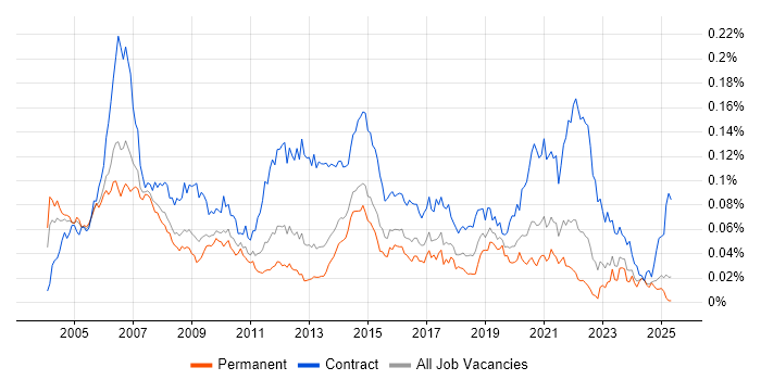 Job vacancy trend for Telecoms Project Manager in the UK excluding London Job vacancy trend for Telecoms Project Manager in the UK excluding London