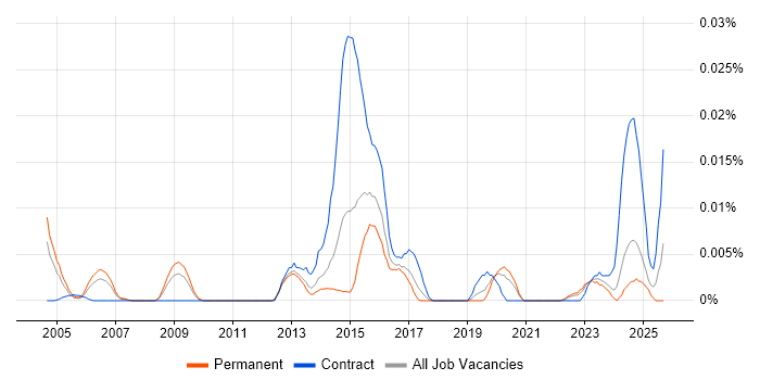 Telecoms Quantity Surveyor job vacancy trend in the UK excluding London