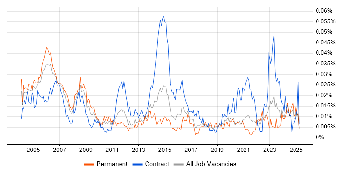 Job vacancy trend for Telecoms Specialist in the UK excluding London Job vacancy trend for Telecoms Specialist in the UK excluding London