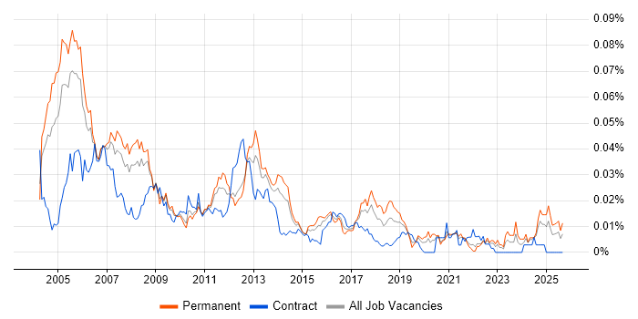 Telecoms Support Engineer job vacancy trend in the UK excluding London Telecoms Support Engineer job vacancy trend in the UK excluding London