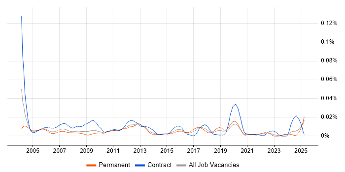 Job vacancy trend for Telecoms Technician in the UK excluding London Job vacancy trend for Telecoms Technician in the UK excluding London