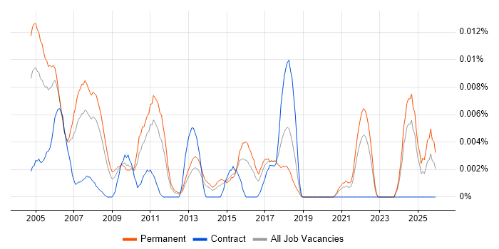 Telecoms Trainer job vacancy trend in the UK excluding London