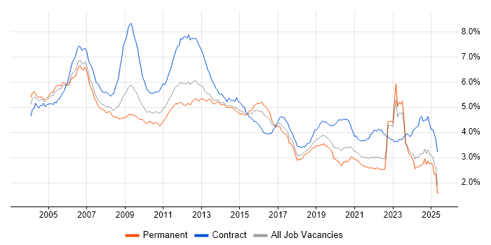 Job vacancy trend for Telecoms in the UK excluding London Job vacancy trend for Telecoms in the UK excluding London