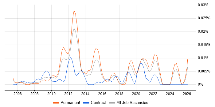 Telehealth job vacancy trend in the UK excluding London
