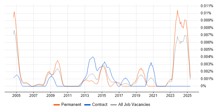 Job vacancy trend for Telematics Engineer in the UK excluding London Job vacancy trend for Telematics Engineer in the UK excluding London