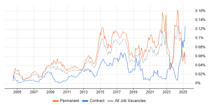 Job vacancy trend for Telematics in the UK excluding London Job vacancy trend for Telematics in the UK excluding London