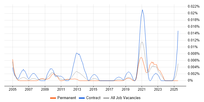 Job vacancy trend for Telemetry Manager in the UK excluding London Job vacancy trend for Telemetry Manager in the UK excluding London