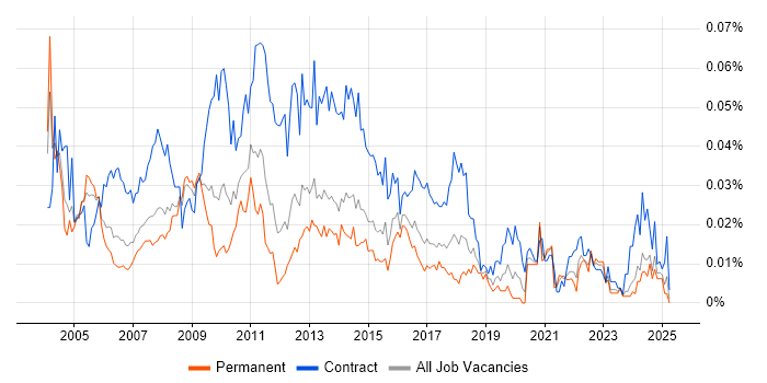 Job vacancy trend for Telephony Analyst in the UK excluding London Job vacancy trend for Telephony Analyst in the UK excluding London