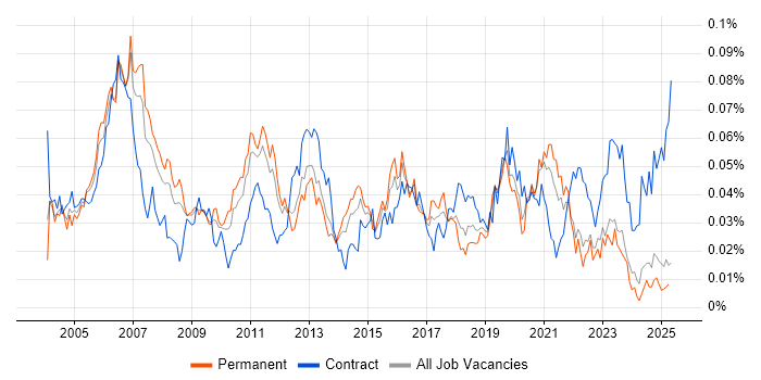 Job vacancy trend for Telephony Engineer in the UK excluding London Job vacancy trend for Telephony Engineer in the UK excluding London