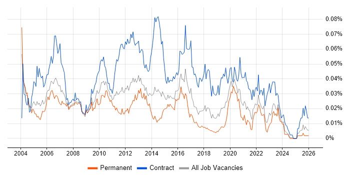 Telephony Manager job vacancy trend in the UK excluding London