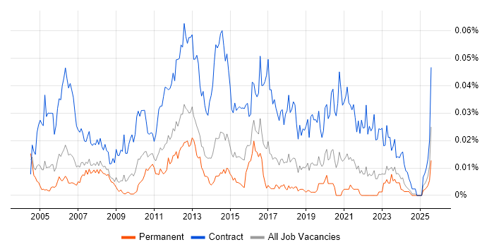 Job vacancy trend for Telephony Project Manager in the UK excluding London
