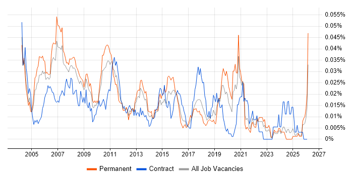 Telephony Support job vacancy trend in the UK excluding London