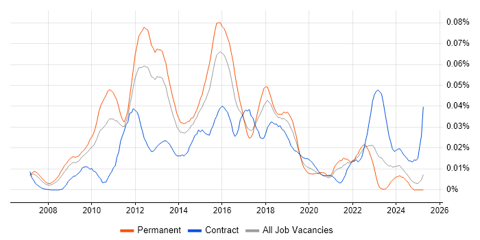 Job vacancy trend for Telepresence in the UK excluding London Job vacancy trend for Telepresence in the UK excluding London