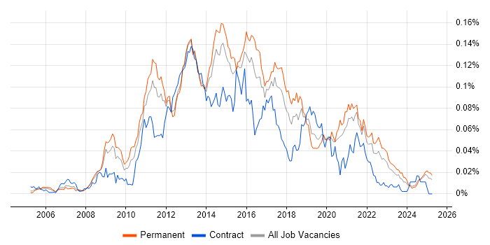 Job vacancy trend for Telerik in the UK excluding London Job vacancy trend for Telerik in the UK excluding London