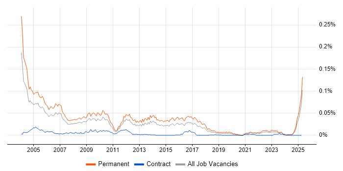 Job vacancy trend for Telesales Executive in the UK excluding London Job vacancy trend for Telesales Executive in the UK excluding London