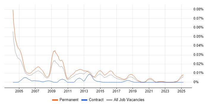Job vacancy trend for Telesales Manager in the UK excluding London Job vacancy trend for Telesales Manager in the UK excluding London