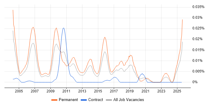 Job vacancy trend for Telesales Representative in the UK excluding London