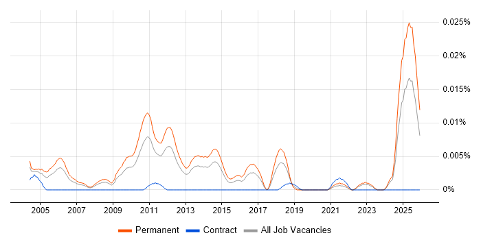 Telesales Specialist job vacancy trend in the UK excluding London