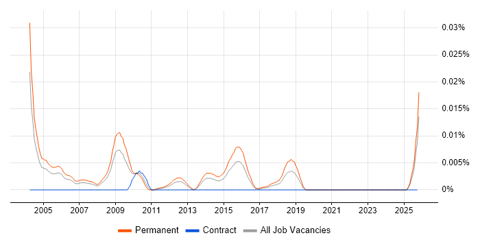 Telesales Team Leader job vacancy trend in the UK excluding London
