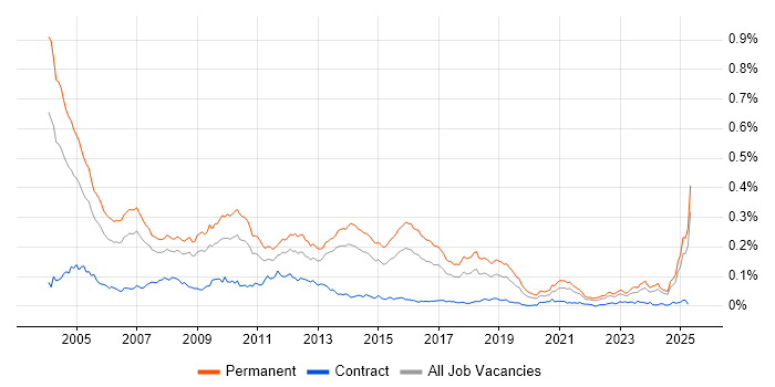Job vacancy trend for Telesales in the UK excluding London Job vacancy trend for Telesales in the UK excluding London