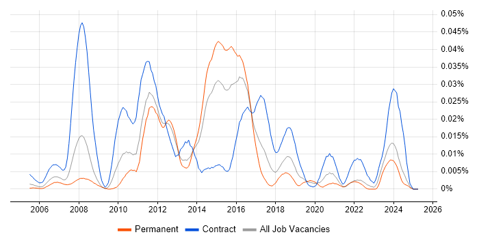 Job vacancy trend for Temenos T24 in the UK excluding London Job vacancy trend for Temenos T24 in the UK excluding London