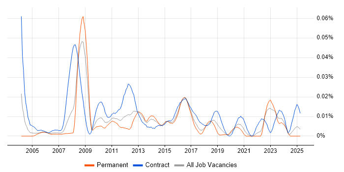 Job vacancy trend for Temenos in the UK excluding London Job vacancy trend for Temenos in the UK excluding London