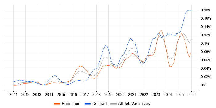 Tenable job vacancy trend in the UK excluding London