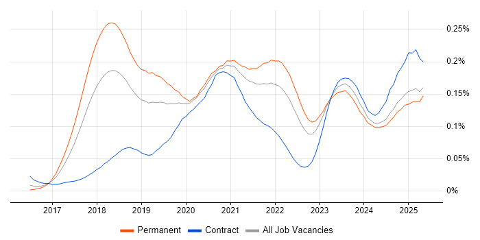 Job vacancy trend for TensorFlow in the UK excluding London Job vacancy trend for TensorFlow in the UK excluding London