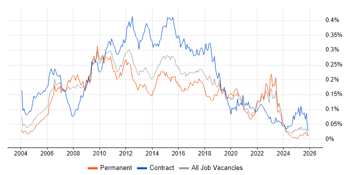 Teradata job vacancy trend in the UK excluding London