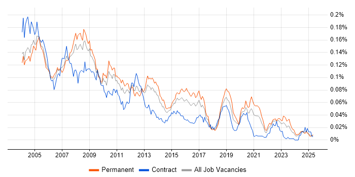 Job vacancy trend for Terminal Server in the UK excluding London Job vacancy trend for Terminal Server in the UK excluding London