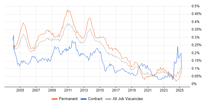 Job vacancy trend for Terminal Services in the UK excluding London Job vacancy trend for Terminal Services in the UK excluding London