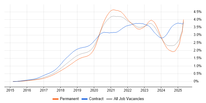 Job vacancy trend for Terraform in the UK excluding London Job vacancy trend for Terraform in the UK excluding London