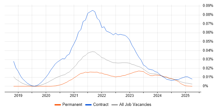Job vacancy trend for Terragrunt in the UK excluding London