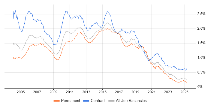 Job vacancy trend for Test Analyst in the UK excluding London