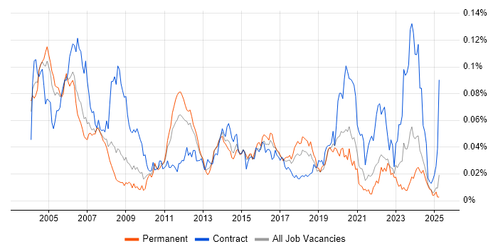 Job vacancy trend for Test and Integration Engineer in the UK excluding London Job vacancy trend for Test and Integration Engineer in the UK excluding London