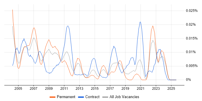 Test and Validation Engineer job vacancy trend in the UK excluding London Test and Validation Engineer job vacancy trend in the UK excluding London