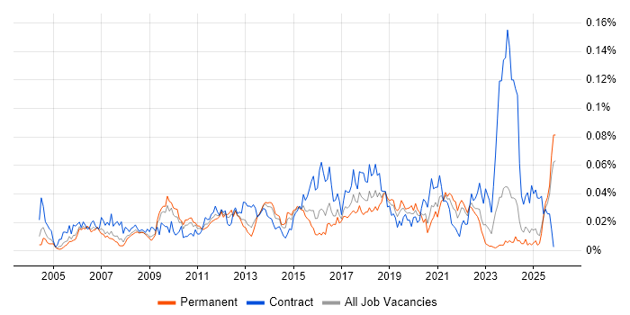 Test Architect job vacancy trend in the UK excluding London
