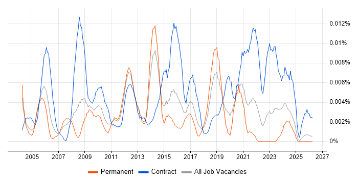 Test Assurance Manager job vacancy trend in the UK excluding London