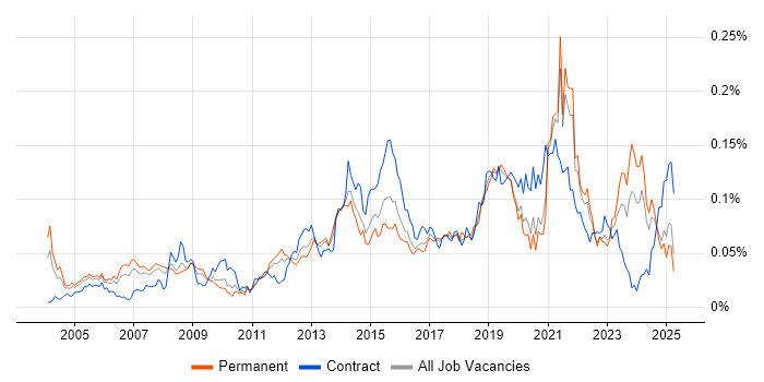 Job vacancy trend for Test Assurance in the UK excluding London