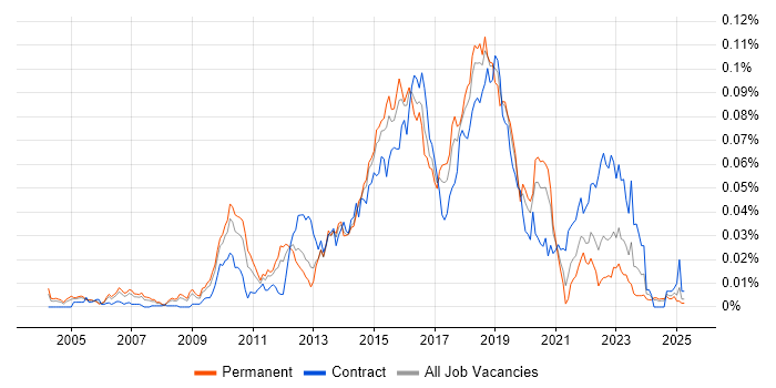 Job vacancy trend for Test Automation Developer in the UK excluding London Job vacancy trend for Test Automation Developer in the UK excluding London