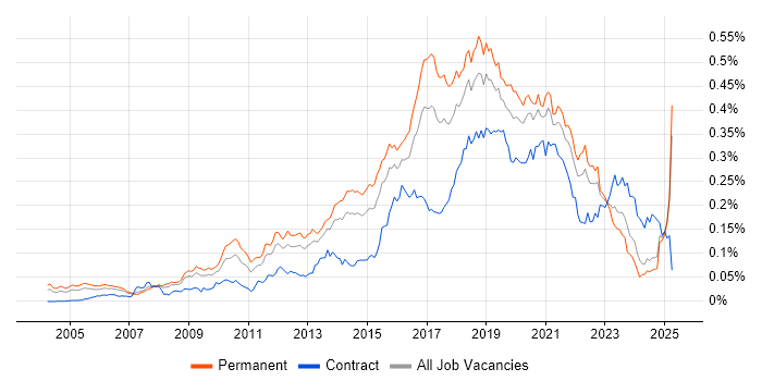 Job vacancy trend for Test Automation Engineer in the UK excluding London Job vacancy trend for Test Automation Engineer in the UK excluding London