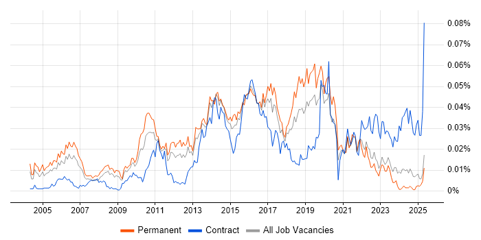 Job vacancy trend for Test Automation Manager in the UK excluding London Job vacancy trend for Test Automation Manager in the UK excluding London