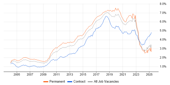 Job vacancy trend for Test Automation in the UK excluding London Job vacancy trend for Test Automation in the UK excluding London